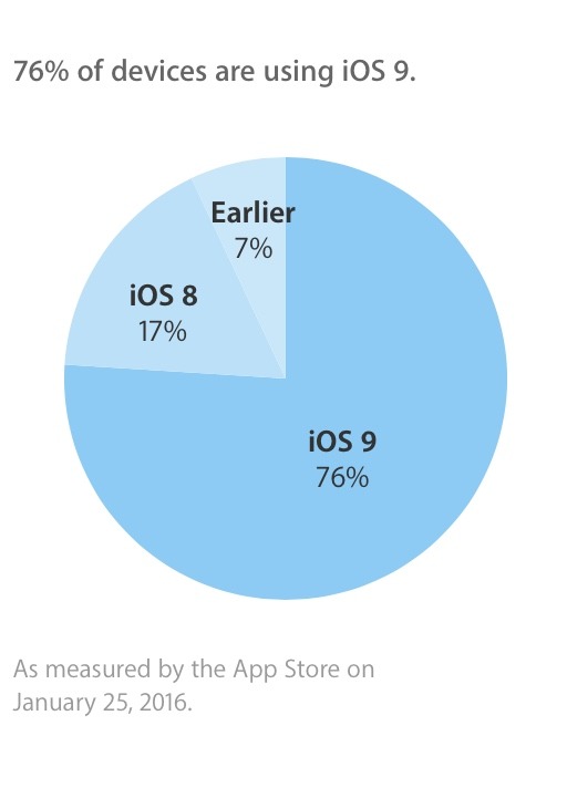 ios9-share-to-76percent