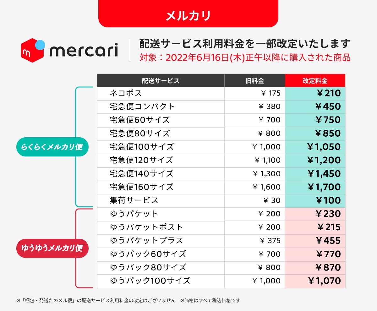 メルカリが ｢配送料金｣ 値上げ。らくらくメルカリ便は210円